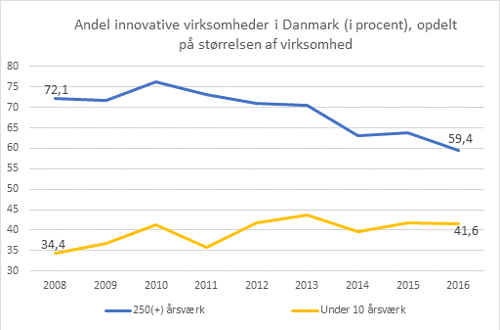 Graf der viser andel innovative virksomheder i Danmark (i procent), opdelt på størrelse af virksomhed i 2008 til 2016