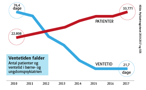Graf over at der selv med flere patienter, er et fald ift. ventetide imellem 2010 og 2017