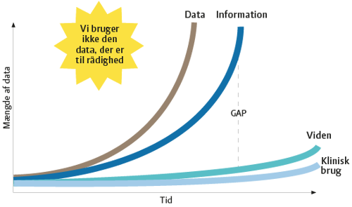 Graf der viser at vi ikke bruger den data der er til rådighed ift. viden og klinisk brug