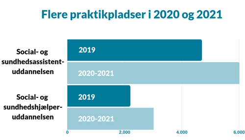 Udvikling i antal SOSU-praktikpladser