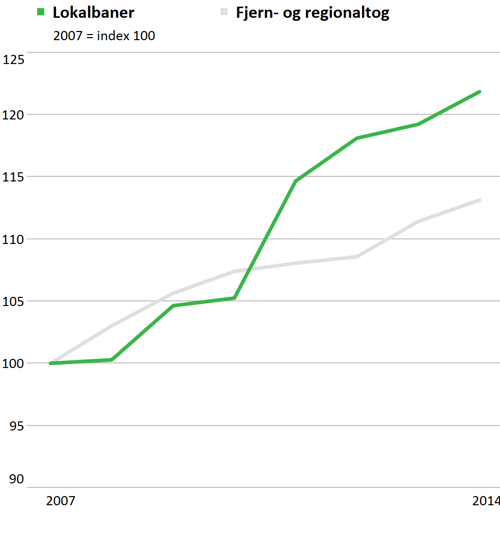 Graf over antal af lokalbaner og fjern- og regionaltog i perioden 2007 og 2014