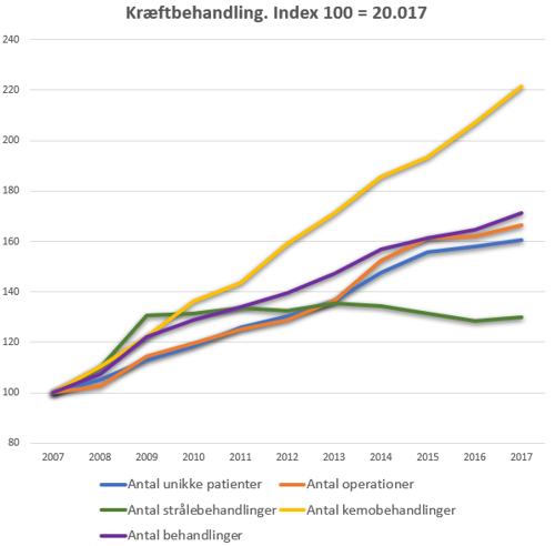Graf over kræftbehandling af forskellig slags i årerne mellem 2007 og 2017