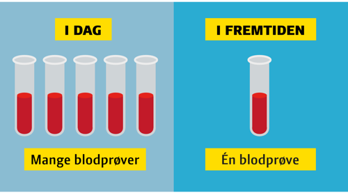 Illustration der viser at vi i dag tager mange blodprøver, hvor man i fremtiden kun skal tage én blodprøve