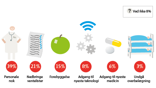Illustration der viser hvad danskerne vil prioritere ifm. sundhedssektoren. Hér er "Personale nok" i toppen med 39 %