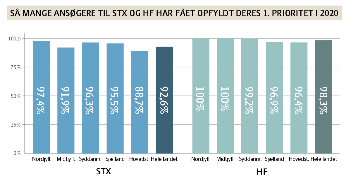 Søjlediagram der viser antal ansøgere som fik opfyldt 1. prioritet til STX og HF i 2020