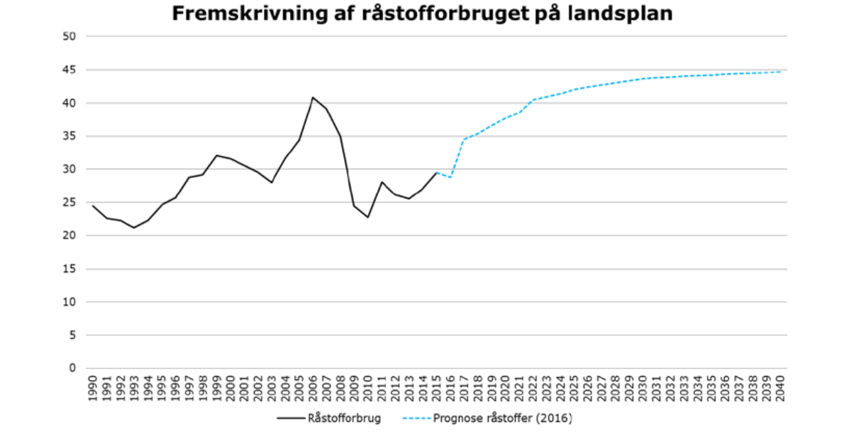 Graf over fremskrivning af råstofforbruget på landsplan. Fra 1990 til 2040.