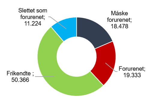Cirkeldiagram med fordeling af grunde der er frikendte, slettet som forurenet, måske forurenet eller forurenet