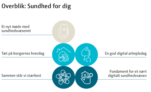 Figur der viser den digitale strategi for at give "Sundhed til dig"