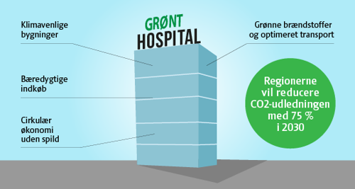 Tegning af hospital med grønne initiativer som klimavenlige bygninger, bæredygtige indkøb mv.