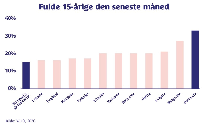 Søjlediagram over antal fulde 15-årige den seneste måned i procent fra forskellige lande. Grafen viser, at Danmark ligger højest med flest antal fulde unge.