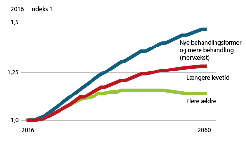 Graf der viser prioriteringen fra 2016 og frem til 2060 ift. nye behandlingsformer, længere levetid og flere ældre