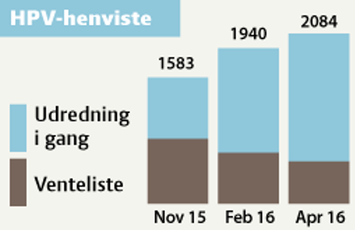 Søjlediagram, der viser udviklingen i antal HPV-henviste patienter i udredning og antal HPV-henviste patienter på venteliste