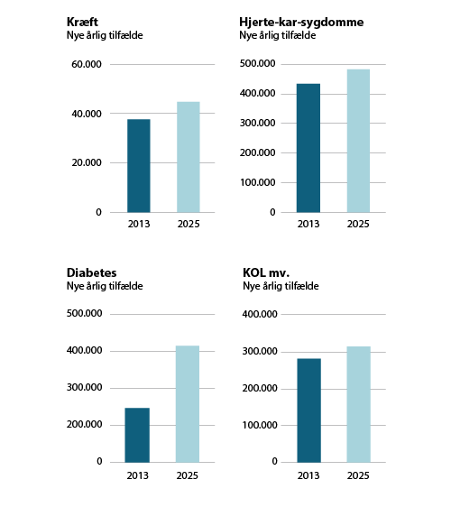 4 søjlediagrammer over de store områder; Kræft, hjerte-kar-sygdomme, diabetes og KOL i Danmark årerne 2013 og 2025