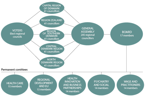 Organisationsdiagram over regionernes politiske organisering og ansvarsområder