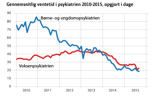 Graf over den gennemsnitlige ventetid i psykiatrien mellem 2010 til 2015 opgjort i dage