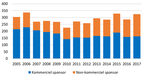 Søjlediagram der viser kliniske forsøg fordelt på kommerciel- og non-kommerciel sponsor i perioden 2005 til 2017