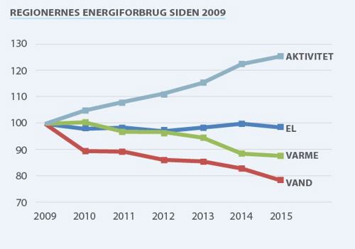 Graf over Regionernes energiforbrug fra 2009 til 2015