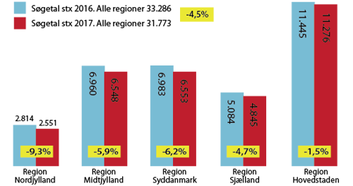 Søjlediagram der viser antallet af STX-ansøgere i 2016 og i 2017 i Danmarks fem regioner