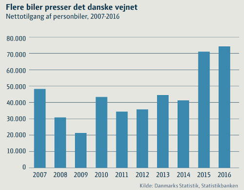 Søjlediagram med nettotilgangen af personbiler i perioden 2007 til 2016