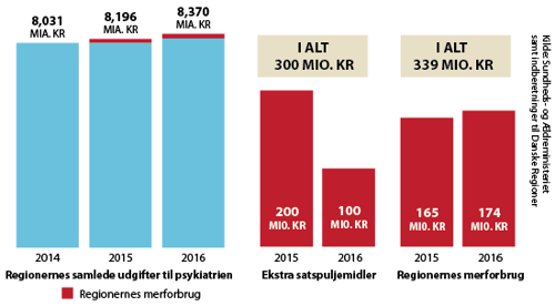 Figur der viser regionernes samlede udgifter til psykiatrien, summen af ekstra puljesatser samt regionernes merforbrug i henholdsvis 2015 og 2016