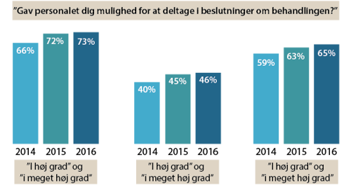 Grafik med søjler ifm. beslutning omkring mulighed for at deltage i beslutninger om behandling