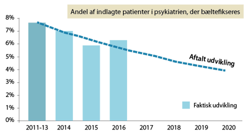 Kurvediagram der viser andelen af indlagte patienter i psykiatrien, der bæltefikseres, dækkende fra 2011 til 2020