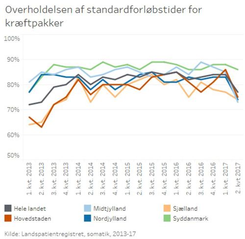 Grafer der viser overholdelsen af standardforløbstider for kræftpakker for hele landet og for hver af de fem regioner