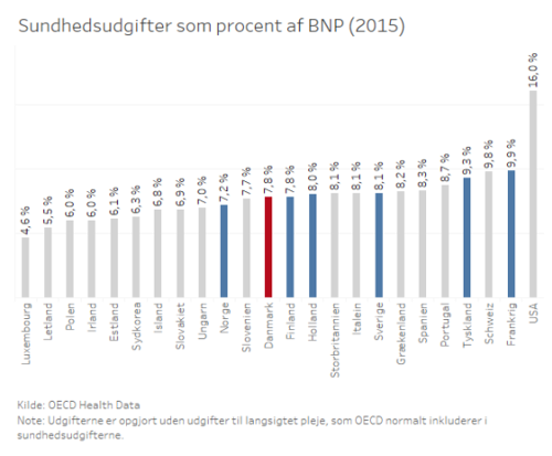 Søjlediagram der viser sundhedsudgifter som procent af BNP i 2015 for en række lande, herunder Danmark der i 2015 brugte 7,8% af samlet BNP på sundhedsudgifter