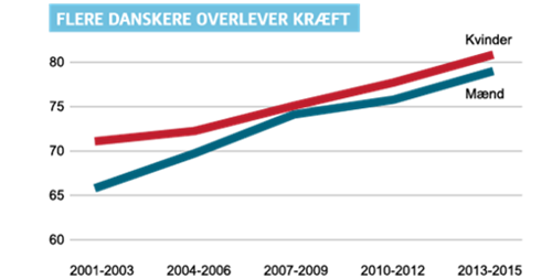Graf der viser det stigende antal Danskere, der overlever kræft fra 2001 til 2015