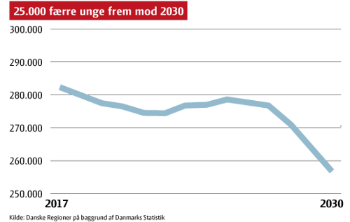 Graf der viser udviklingen i antallet af 16-19-årige i perioden 2017-2030