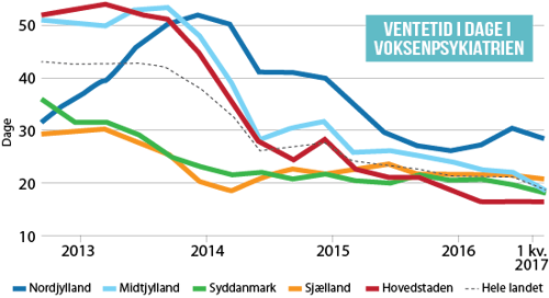 Graf der viser ventetiden i dage i voksenpsykiatrien for hver af de fem regioner i perioden fra 2013 til 2017