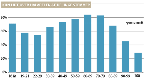 Søjlediagram over antal stemmer i forskellige aldersgrupper i procent