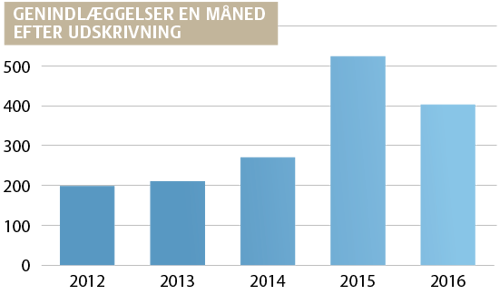 Søjlediagram der viser antallet af genindlæggelser en måned efter udskriftning i perioden fra 2012 til 2016