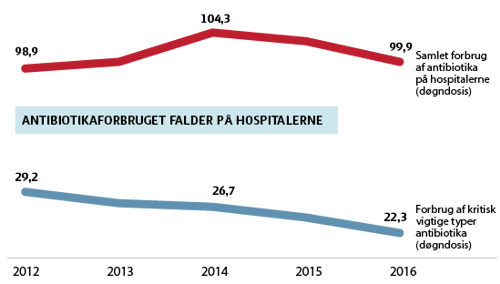 Graf der viser det samlet forbrug af antibiotika på hospitalerne og det samlet forbrug af kritisk typer antibiotika i perioden fra 2012 til 2016