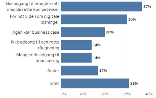 Søjlediagram der viser fordeling af de digitale barrierer der finder sted