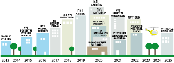 Illustrativ tidslinje for opførelse af nye sygehuse og hospitaler fra 2013 til 2025