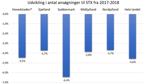 Søjlediagram der viser udvikling i antal ansøgninger til STX fra 2017-2018 fordelt på regionerne og hele landet