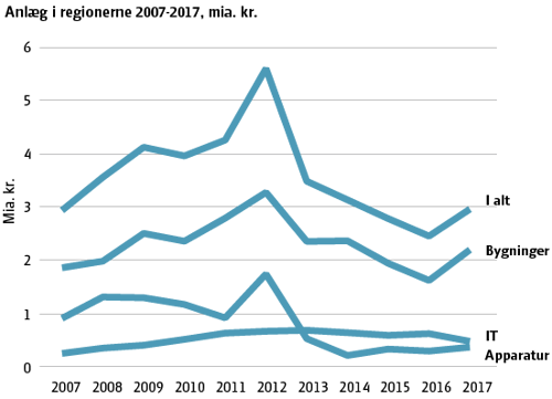 Graf over anlæg i regionerne (i mia. kr.) i perioden 2007 til 2017 fordelt på apparatur, IT, bygninger og i alt