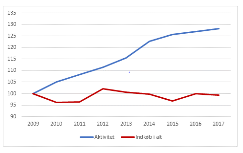 Figuren viser, at det samlede indkøb har svinget (rød kurve) og i dag ligger på niveau med udgangspunktet i 2009 trods stigende aktivitet i sundhedsvæsenet. Det har bl.a. kunnet lade sig gøre i kraft af mere fælles indkøb og større rabatter.