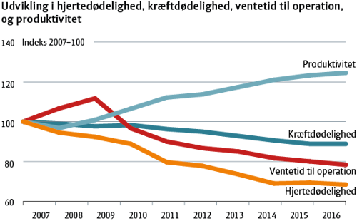 Graf over udvikling af ventetid til operation fra 2007 til 2016