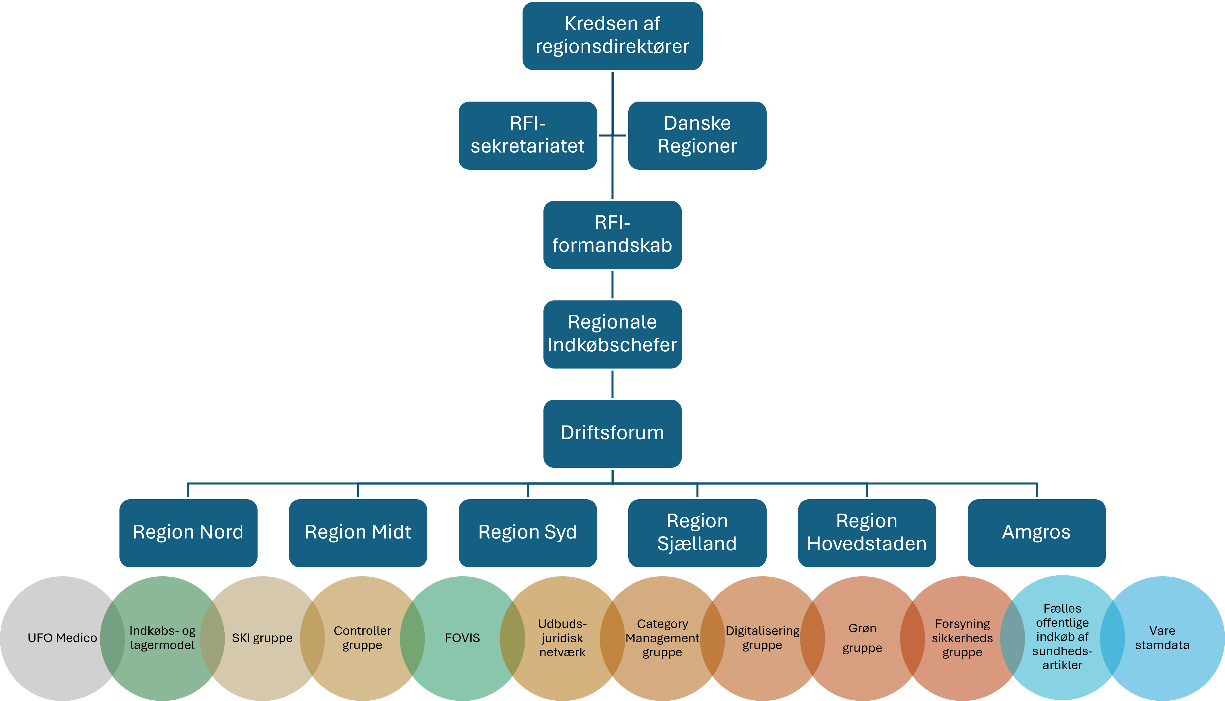 Figuren viser et organisations diagram over RFI samarbejdet 