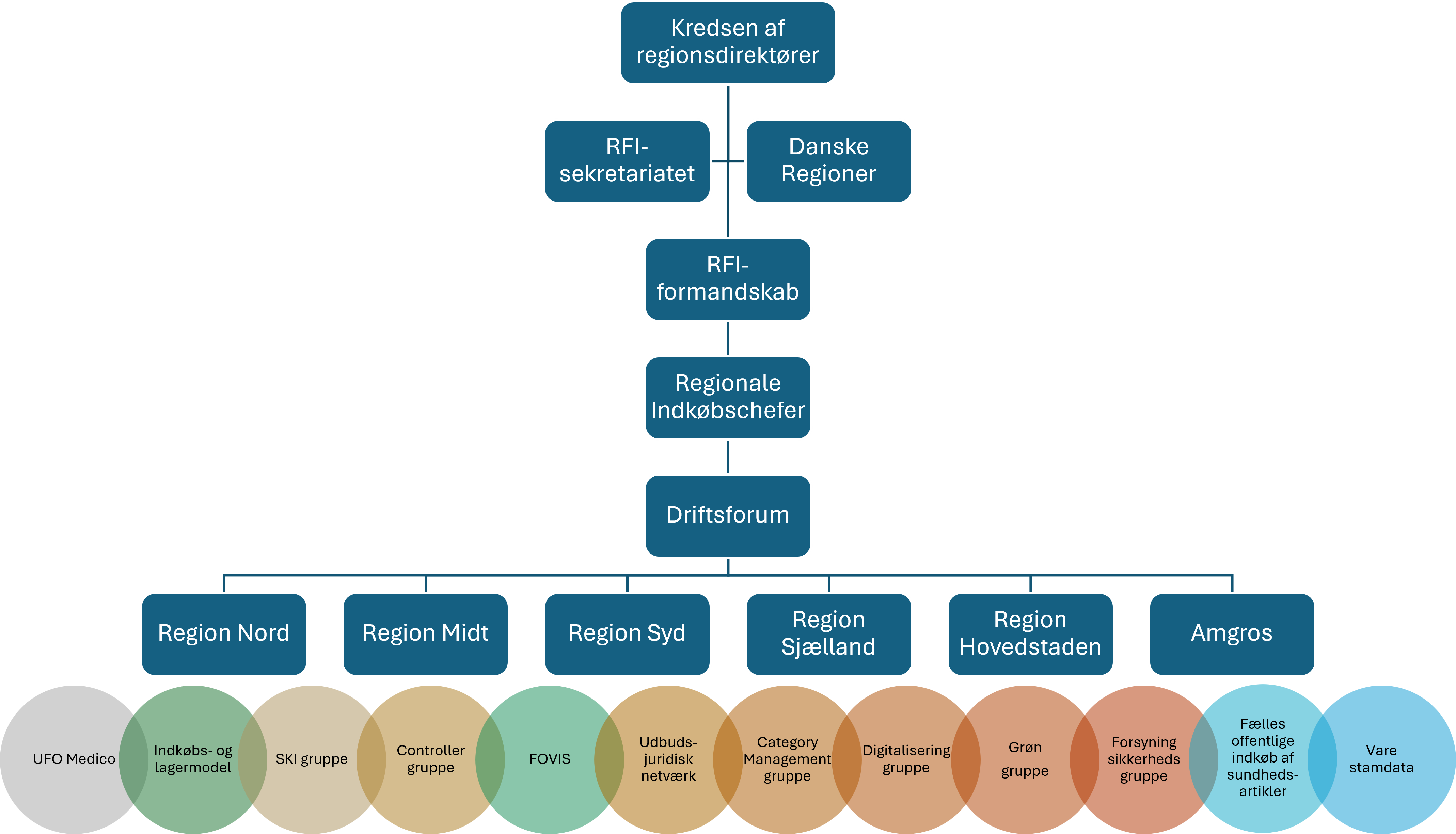 Figuren viser et organisations diagram over RFI samarbejdet